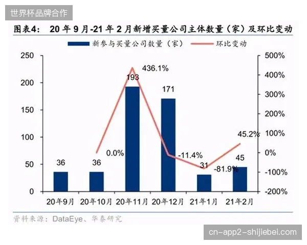世界杯城市会员招募单价上涨，运营方如何消解买量成本远超留存价值的财务压力？